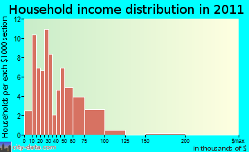Wonewoc household income distribution