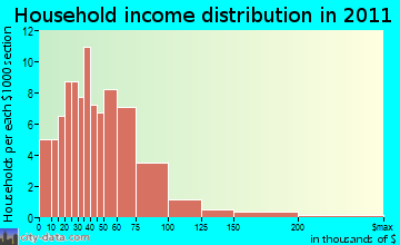 Dell Prairie, WI household income