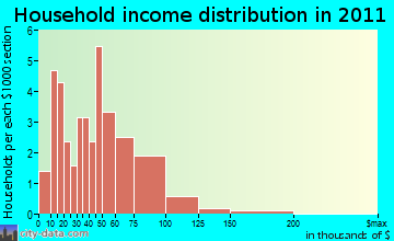 Chippewa household income distribution