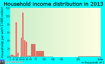 McIntosh household income distribution
