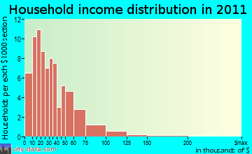 Sanborn household income distribution