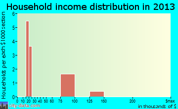 Bowles household income distribution