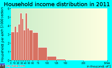 Crystal Lake, WI household income