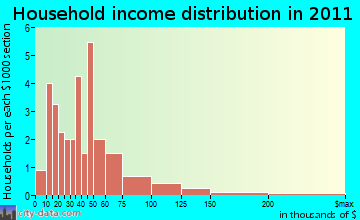 Doyle household income distribution