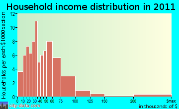 Lakeland household income distribution