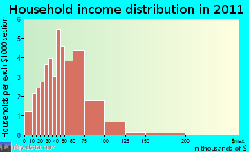 Sioux Creek household income distribution