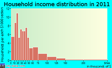 Barnes household income distribution