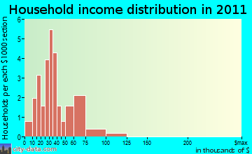 Clover, WI household income