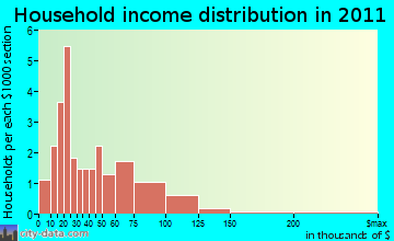 Delta household income distribution