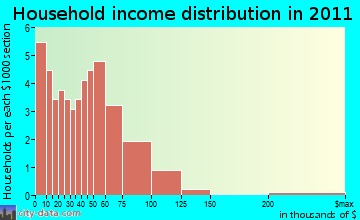 Drummond household income distribution