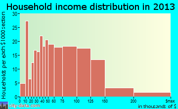 Boulder Creek, CA household income