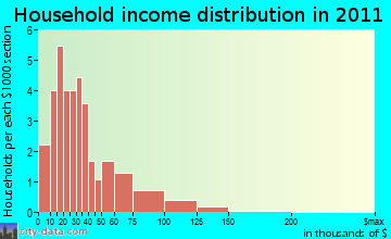 Grandview household income distribution