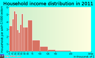Oulu household income distribution