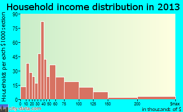 Boyes Hot Springs household income distribution