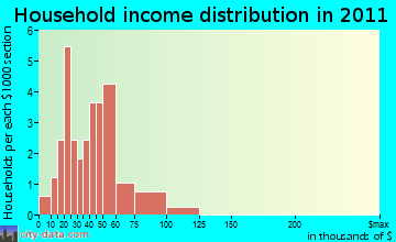 Tripp household income distribution