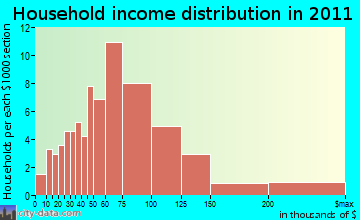 Lawrence household income distribution