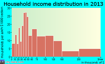 Hobart household income distribution