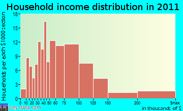 Ledgeview household income distribution