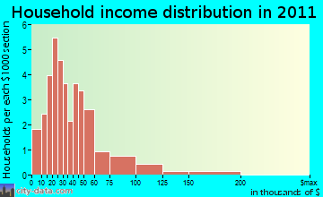 Gilmanton household income distribution