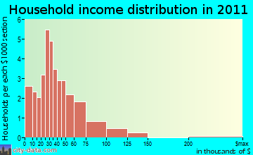 Anderson household income distribution