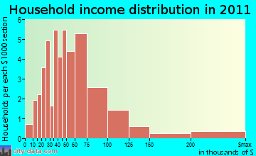 Charlestown household income distribution