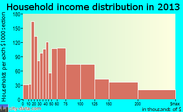 Brea household income distribution