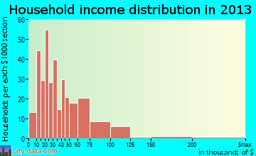 Cleveland household income distribution