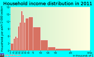 Wheaton household income distribution