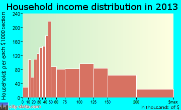 Brentwood household income distribution