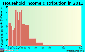 Green Grove household income distribution