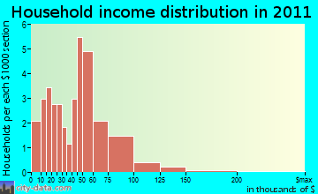 Unity household income distribution