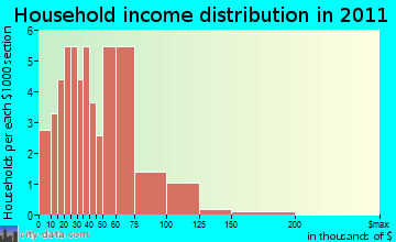 Weston household income distribution
