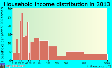 Brisbane household income distribution