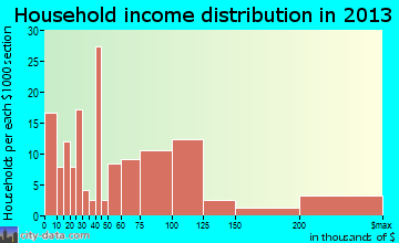 Broadmoor, CA household income