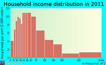 West Point, WI household income