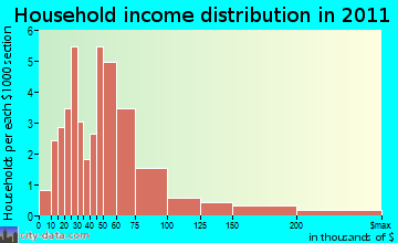 Bridgeport household income distribution