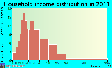 Albion household income distribution