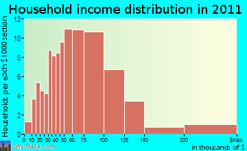 Dunkirk household income distribution