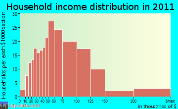 Dunn household income distribution