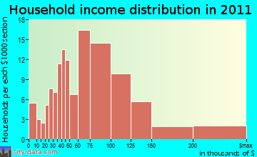 Pleasant Springs, WI household income