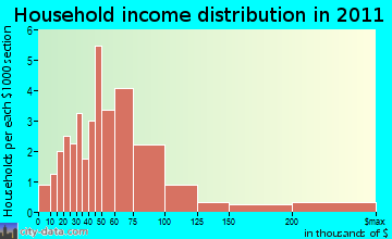 Primrose household income distribution