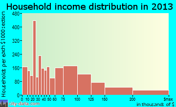Buena Park household income distribution