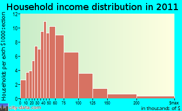 Ashippun household income distribution
