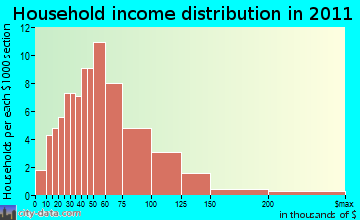 Hubbard household income distribution