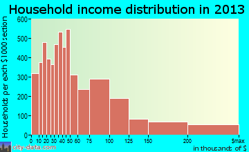 Burbank household income distribution