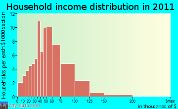 Portland household income distribution