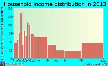 Burlingame household income distribution