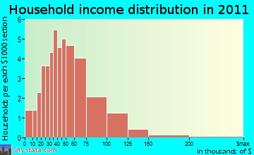 Hawthorne household income distribution
