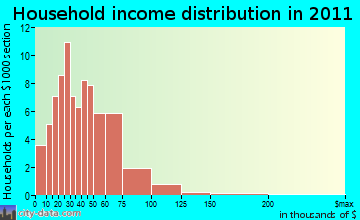 Maple household income distribution