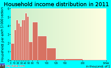 Hay River household income distribution